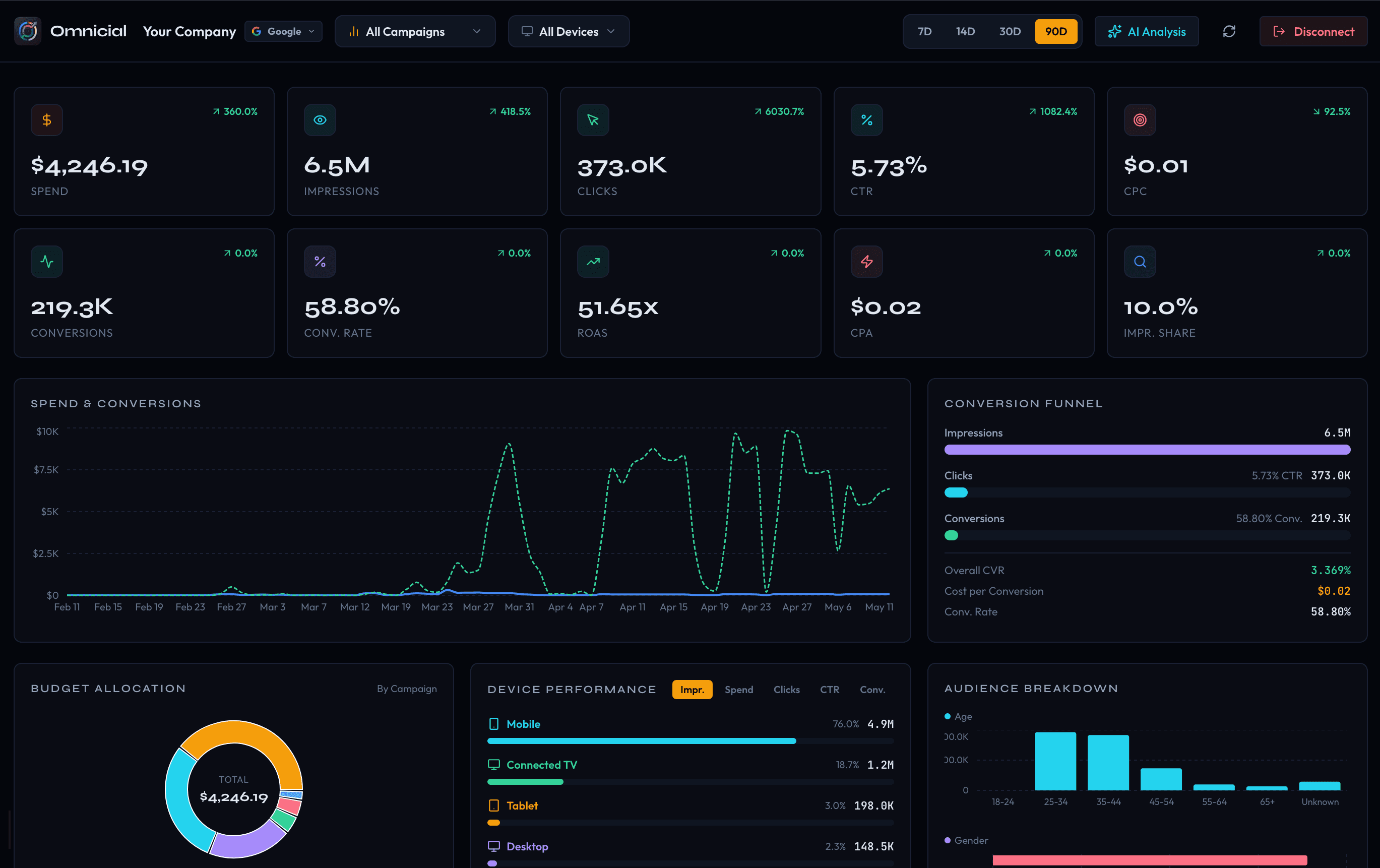 Omnicial Multi-Platform Ads Dashboard